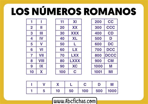 Números Romanos Convertidor .